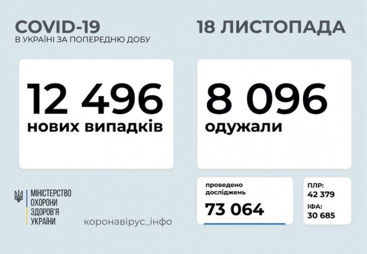 В Украине – рекордное количество смертей от коронавируса за сутки
