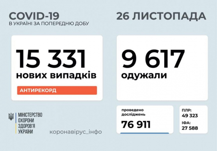 В Украине новый коронавирусный антирекорд: за сутки - более 15 тысяч новых случаев заболевания