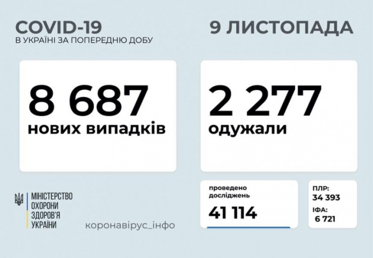 За сутки в Украине – более 8 тысяч новых случаев COVID-19: заболели свыше 300 медиков