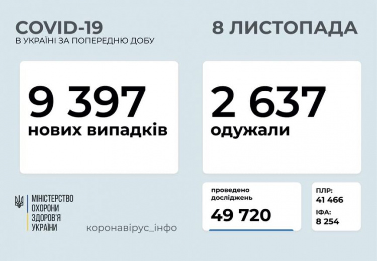 Почти полмиллиона украинцев заболели COVID-19. За сутки – более 9 тысяч новых заражений