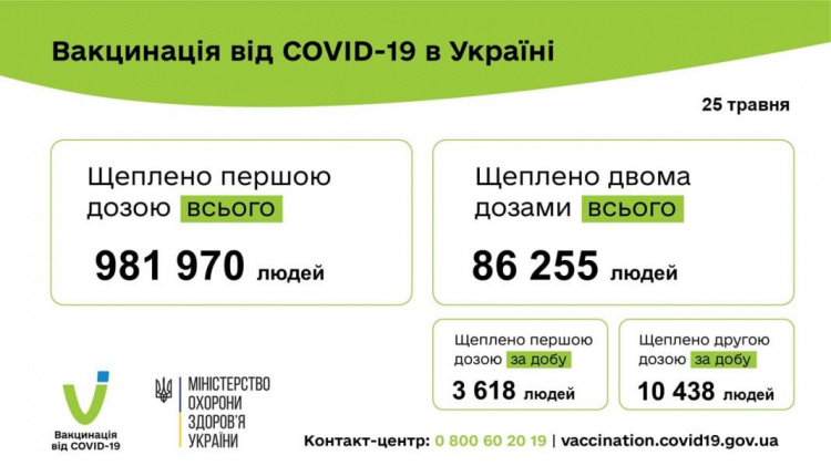 В Украине от COVID-19 умерли почти 50 тысяч человек