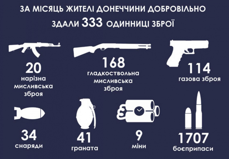 Жители Донецкой области за месяц сдали полиции 333 единицы оружия и 41 гранату (ИНФОГРАФИКА)
