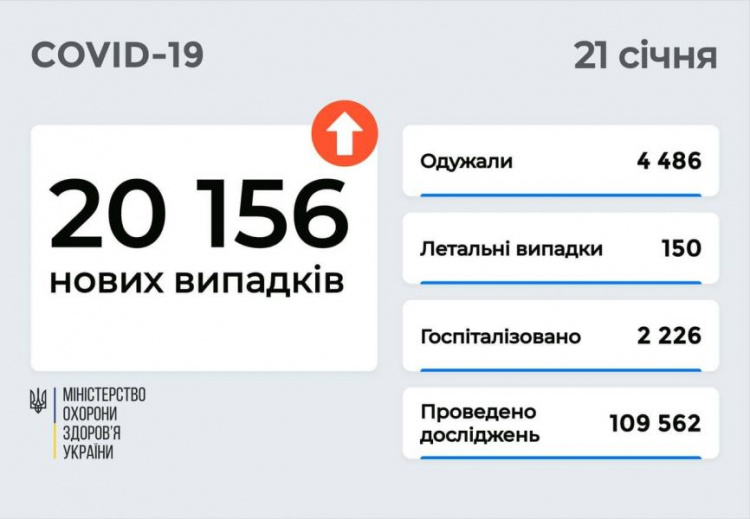 В Украине – свыше 20 тысяч новых случаев COVID-19 за сутки. Какая ситуация на Донетчине?