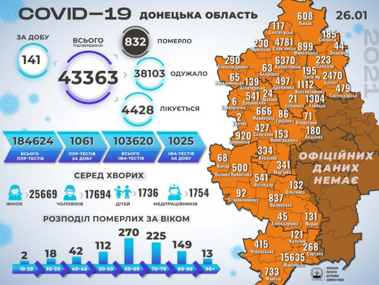 На Донетчине за сутки выявили 141 случай COVID-19, в Украине – менее 4 тысяч