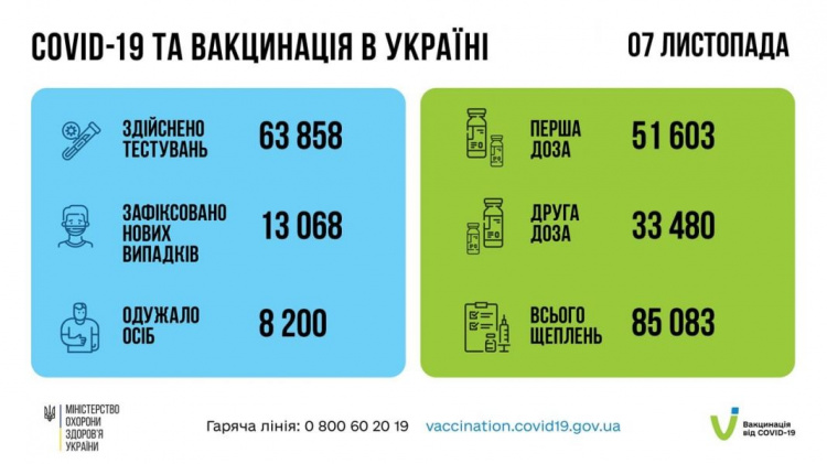 В Украине от коронавируса за сутки умерло до полутысячи человек, более полусотни из них – на Донетчине
