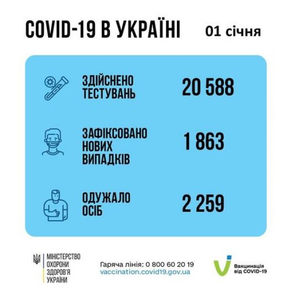 Почти две тысячи украинцев заболели COVID-19 в первый день нового года