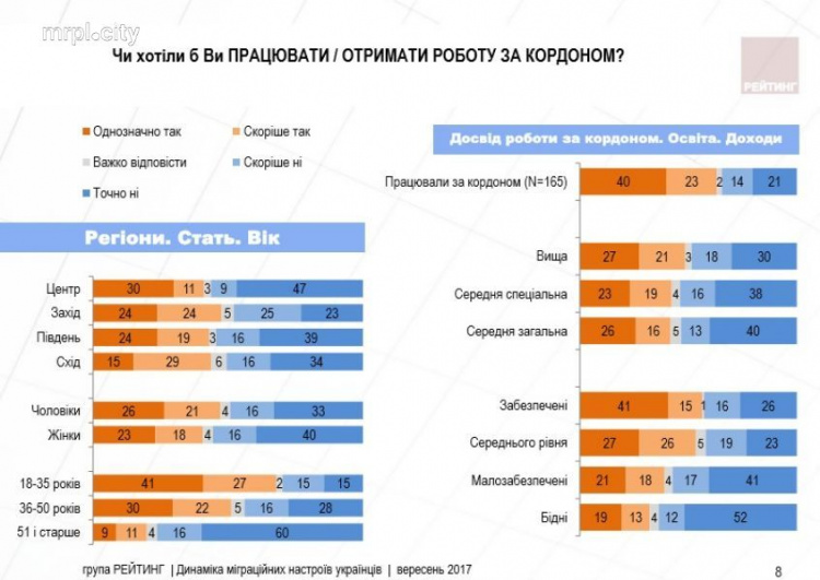 Жители Донбасса хотят переехать за границу либо заработать там на жизнь (ИНФОГРАФИКА)