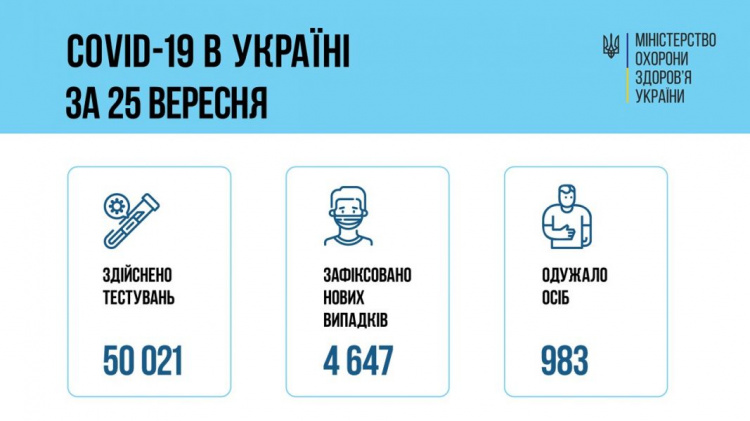 Более 4,6 тысячи случаев COVID-19 обнаружили за сутки в Украине, 69 пациентов умерли