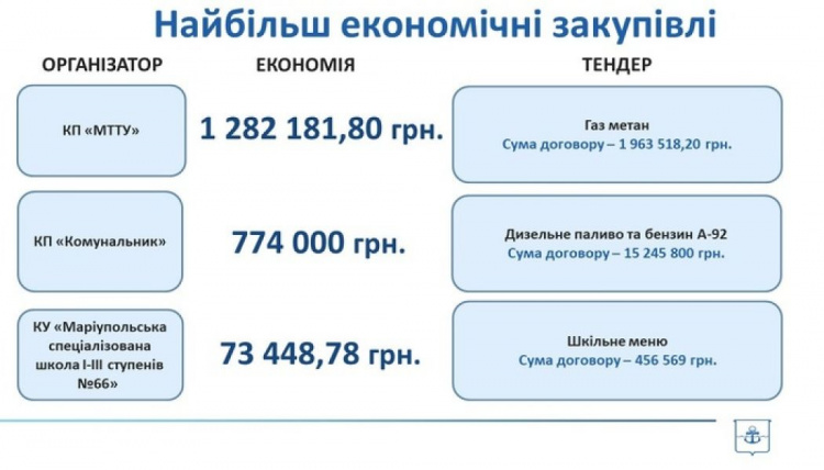 Мариупольское ТТУ на закупке метана сэкономило более 1 млн гривен