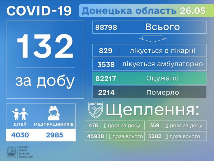 На Донетчине за сутки коронавирус забрал еще 20 жизней