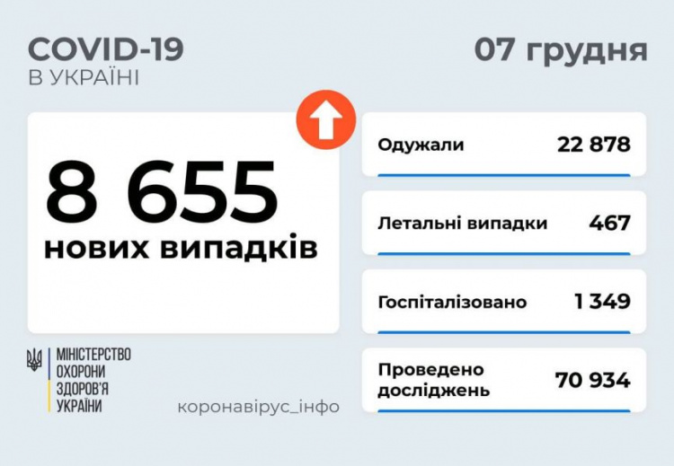 Последние данные по COVID-19 в Донецкой области и в Украине