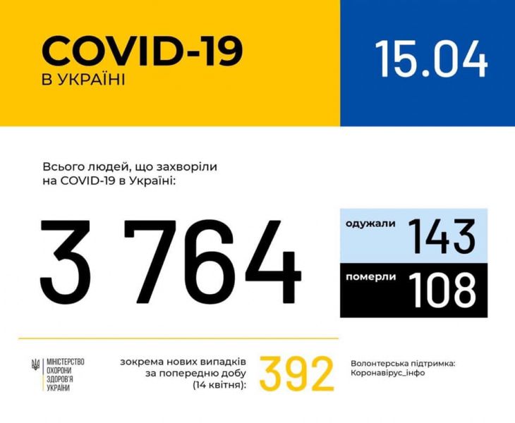 В Украине подтвердили почти 400 новых случаев коронавируса