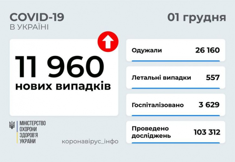 Донетчина - в «антилидерах» по числу заболевших COVID-19 за сутки в Украине