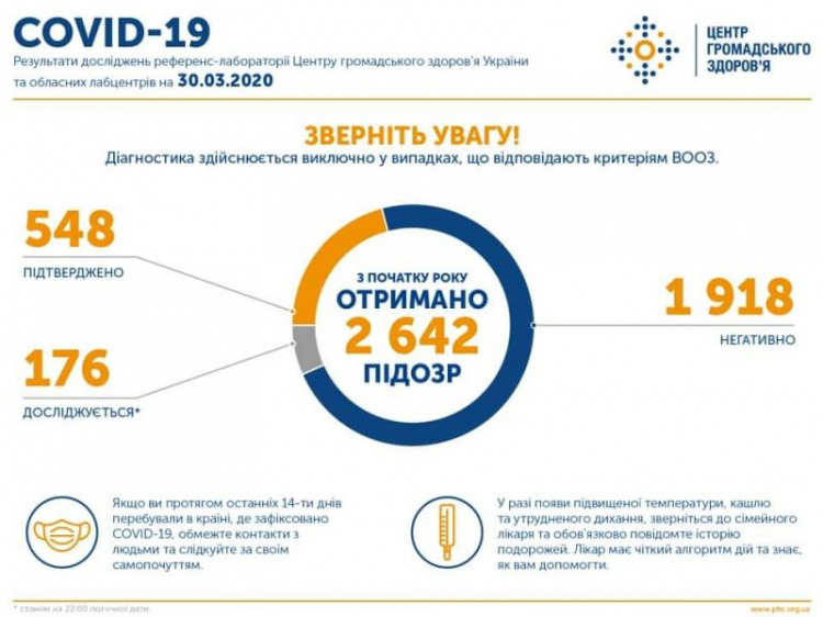 В Украине выявили более 500 подтвержденных случаев коронавируса