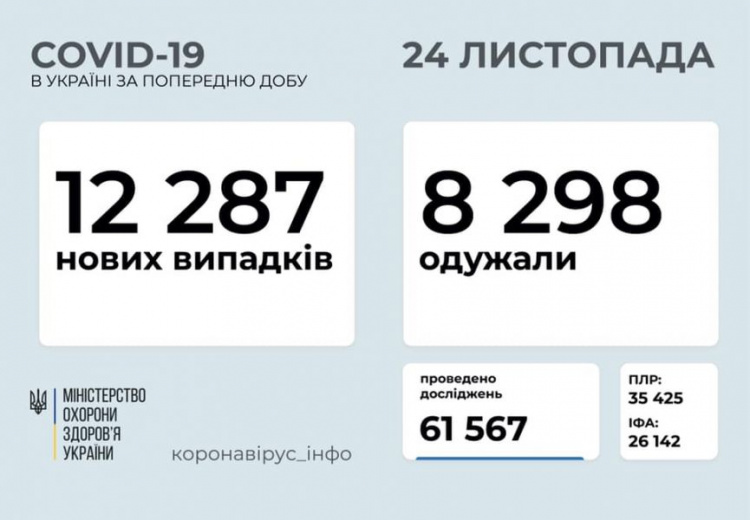 В Украине более 12 тысяч новых случаев COVID-19 за сутки