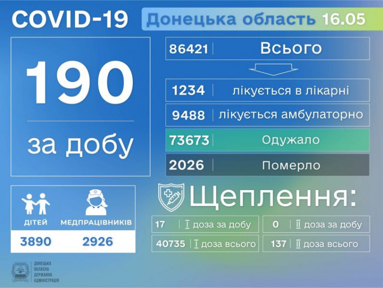 На Донетчине за сутки обнаружили до 200 заболевших COVID-19