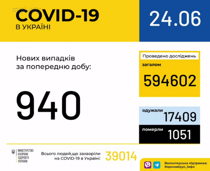 Новый антирекорд в Украине: за сутки почти тысяча заболевших (ИНФОГРАФИКА)