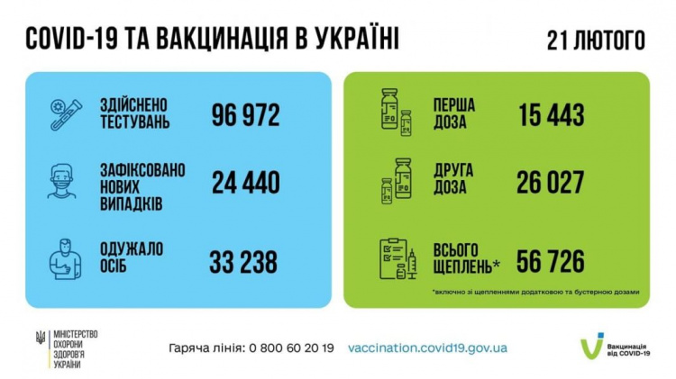 В Украине и на Донетчине выросло число выявленных случаев COVID-19 за сутки