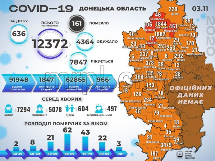 В Донецкой области 22 смерти и сотни заболевших COVID-19