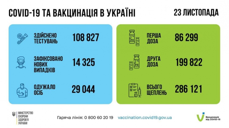 В Украине за сутки от коронавируса умерли сотни человек. Донетчина остается в «антилидерах»