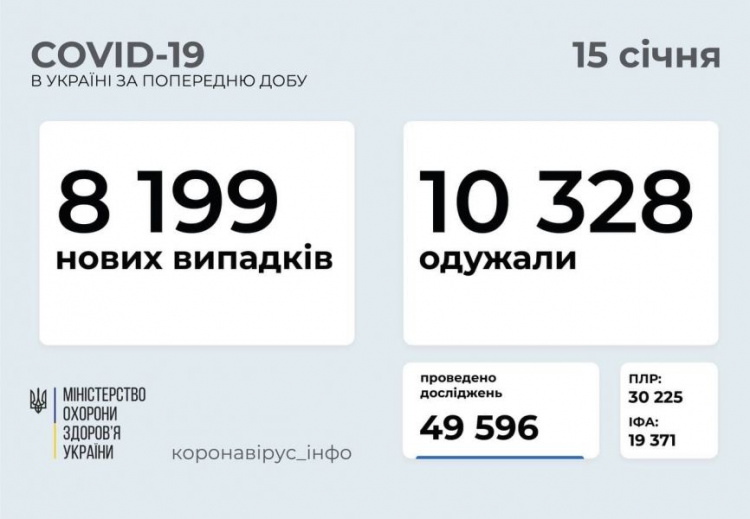 В Украине вновь растет количество заболевших COVID-19: за сутки более 8 тысяч новых пациентов