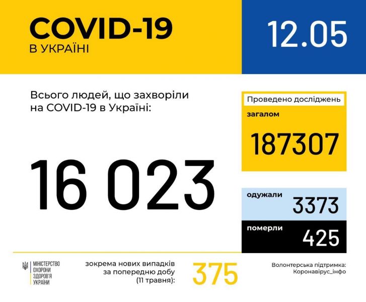 Количество украинцев с COVID-19 превысило 16 тысяч
