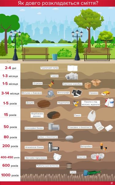 1000-летняя память о «шашлыках»: мариупольцам про опасный и безопасный мусор (ИНФОГРАФИКА)