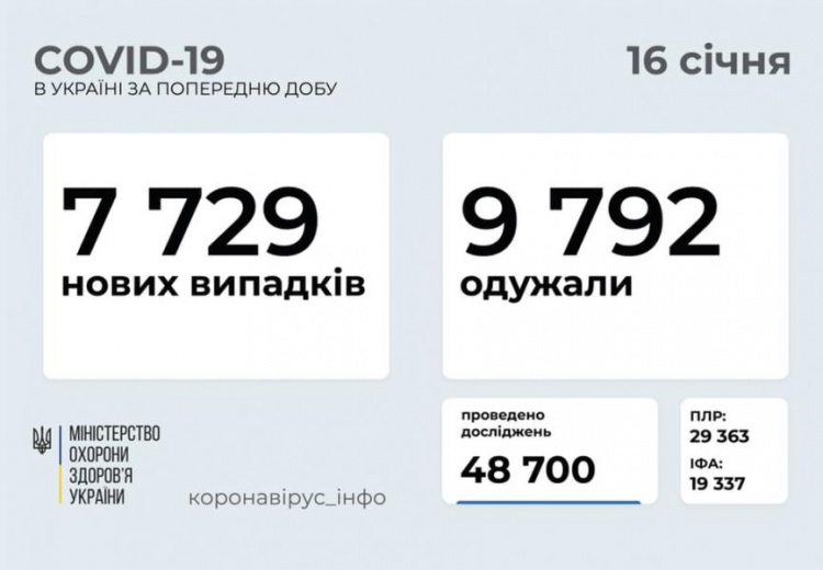 В Украине более 7700 заболевших COVID-19, Донетчина в лидерах