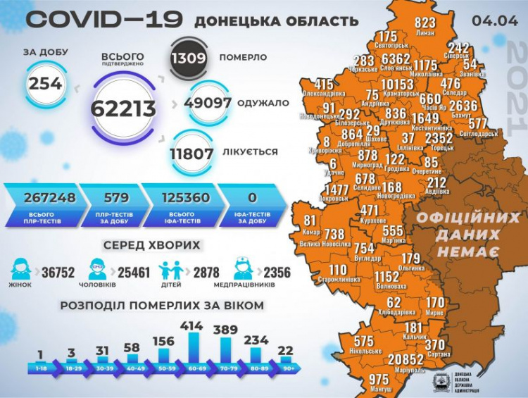 Более 62 тысяч жителей Донетчины заболели COVID-19 с начала эпидемии