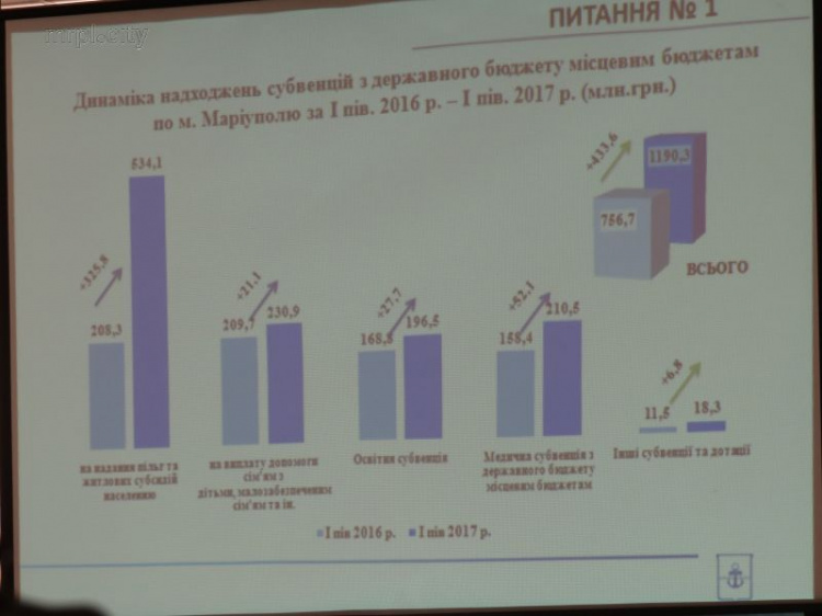 Мариупольские налогоплательщики обогатили город более чем на 700 млн грн (ФОТО)