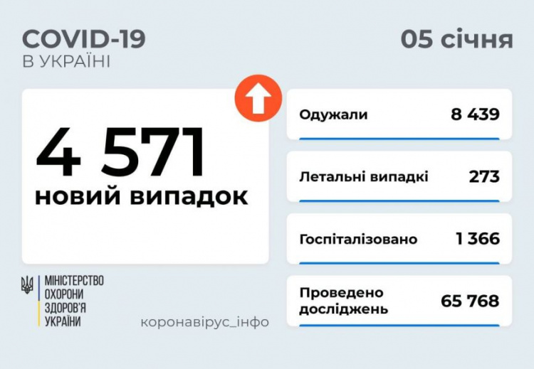 В Украине возросло число выявленных случаев COVID-19 за сутки. Болезнь унесла до 30 жизней в Донецкой области