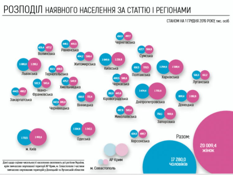 В Украине население сократилось до 37 млн человек (ИНФОГРАФИКА)