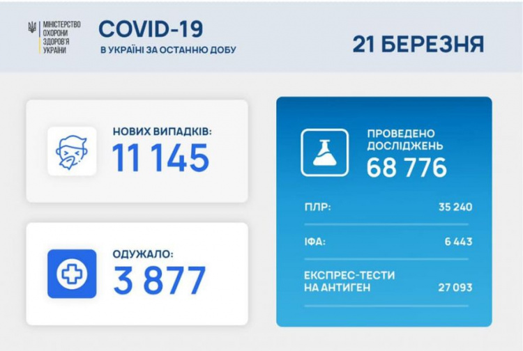 Более 11 тысяч человек заразились коронавирусом за сутки в Украине