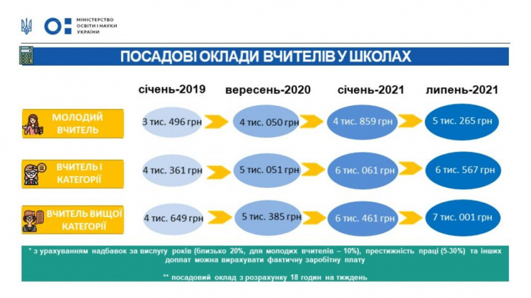 Стало известно, насколько планируют повысить зарплаты украинским учителям в 2021 году