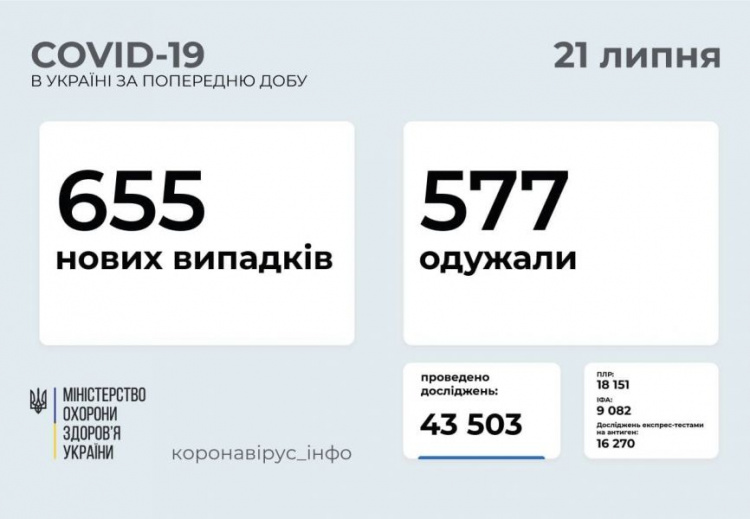 Донецкая область снова лидирует по числу заболевших COVID-19 за сутки в Украине