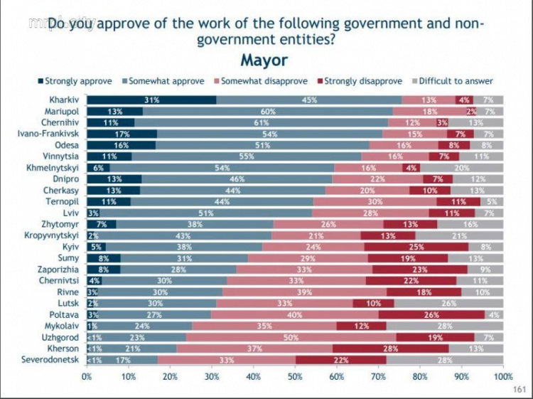 Мэру Мариуполя доверяют 73% жителей города (ФОТО)