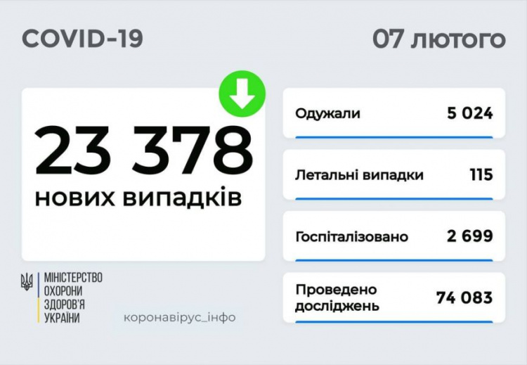 В Украине – свыше 20 тысяч новых случаев COVID-19 за сутки. Какая ситуация на Донетчине?