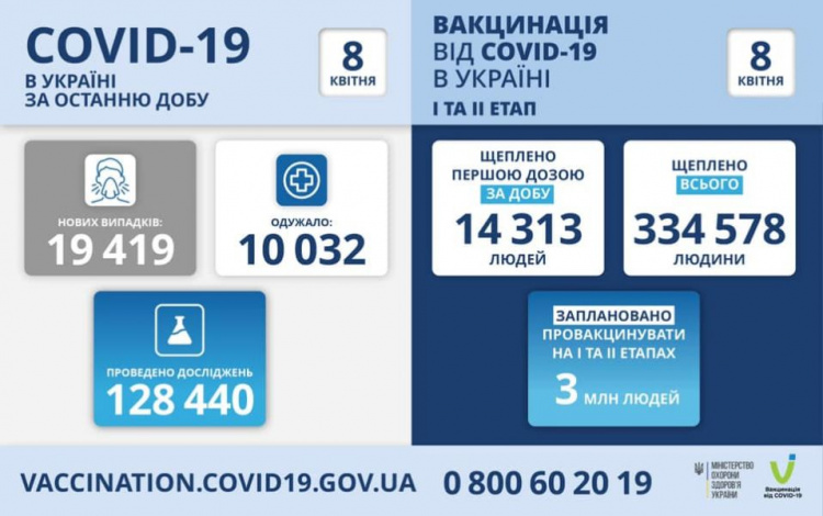 В Украине высокий рост заболеваемости COVID-19. На Донетчине заболело более 1000 жителей за сутки