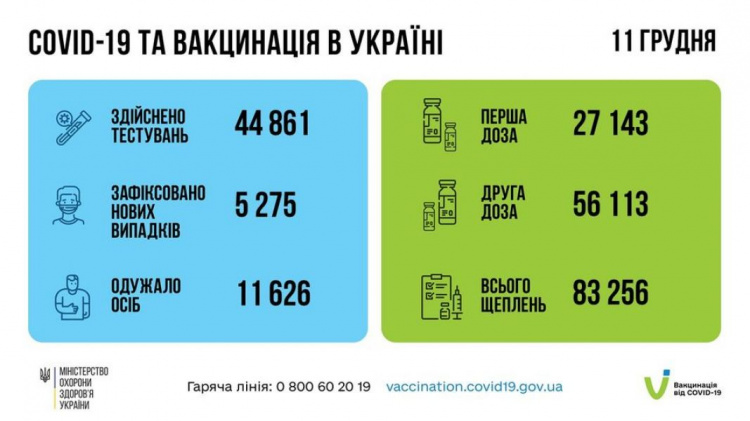 За сутки в Украине обнаружили тысячи новых заболевших COVID-19: какие области в «антилидерах»
