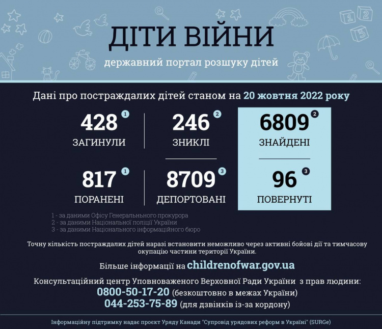 Через російську агресію в Україні постраждало понад 1245 дітей: більшесть з низ - з Донеччини