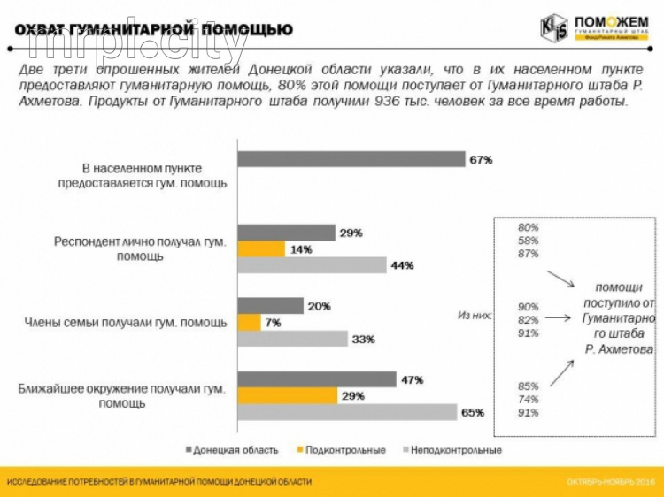 В Донецкой области каждый третий житель получал гуманитарную помощь – опрос