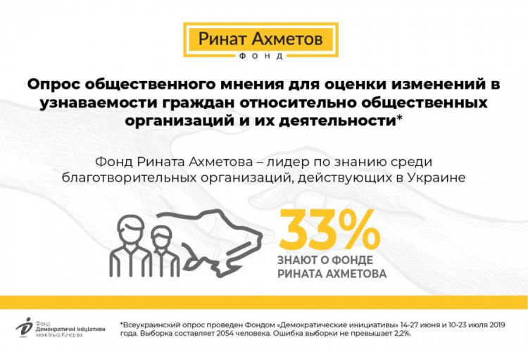Фонд Рината Ахметова – самая узнаваемая благотворительная организация Украины