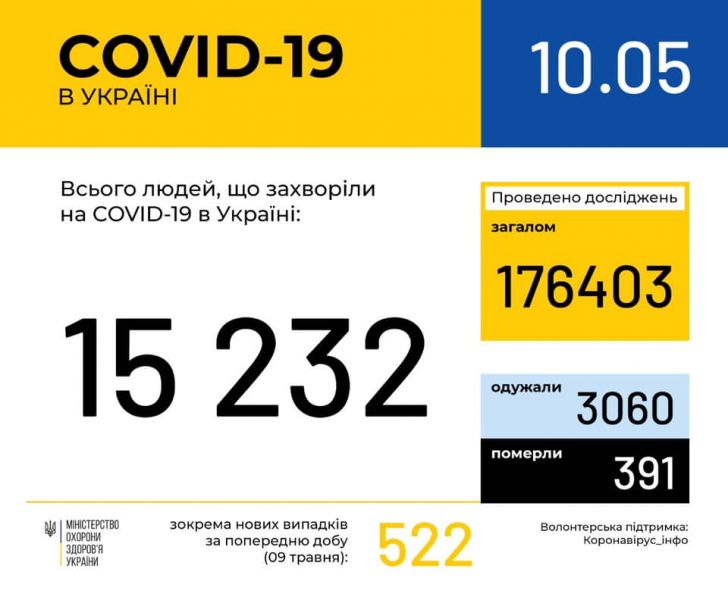 За сутки в Украине зафиксировали 522 новых случая COVID-19. Умерло 15 человек