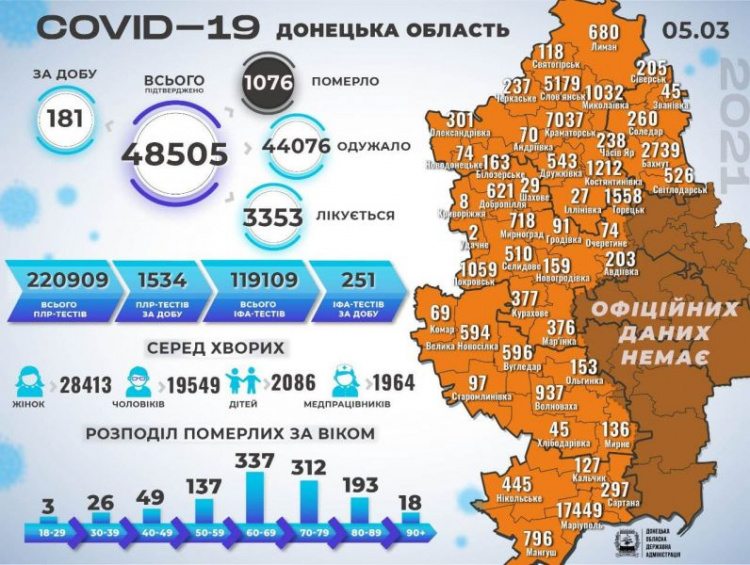 В Донецкой области почти двести новых случаев COVID-19