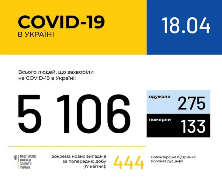 В Украине количество заболевших COVID-19 превысило 5000 человек