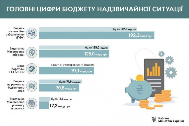 Как коронавирус сместил акценты в расходах Украины? Главные цифры (ИНФОГРАФИКА)