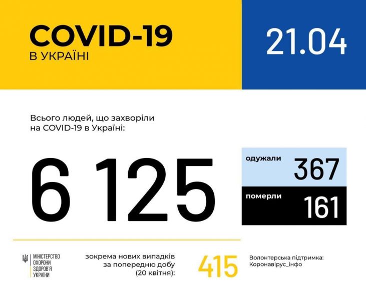В Украине количество подтвержденных случаев COVID-19 превысило шесть тысяч