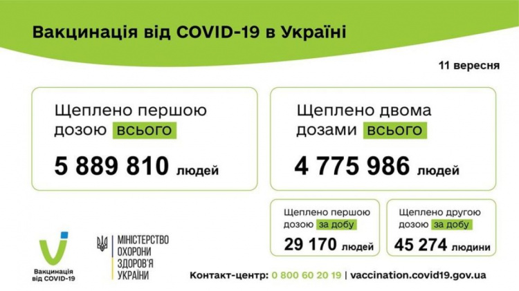 В Украине заболеваемость COVID-19 пошла на спад