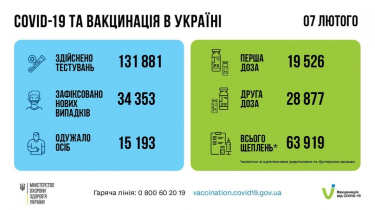 В Украине и на Донетчине выросло число заболевших COVID-19 за сутки
