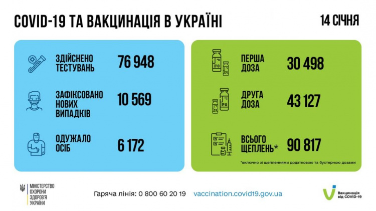 В Украине суточное число выявленных случаев COVID-19 превышает 10 тысяч